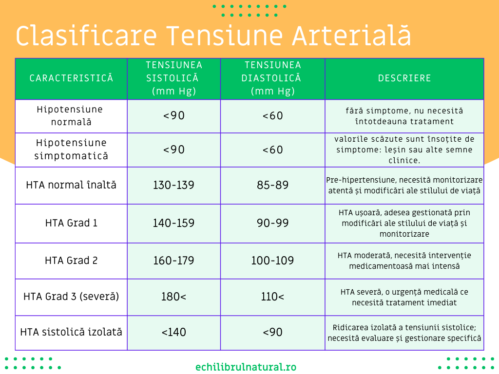 tabel clasificare tensiune arteriala