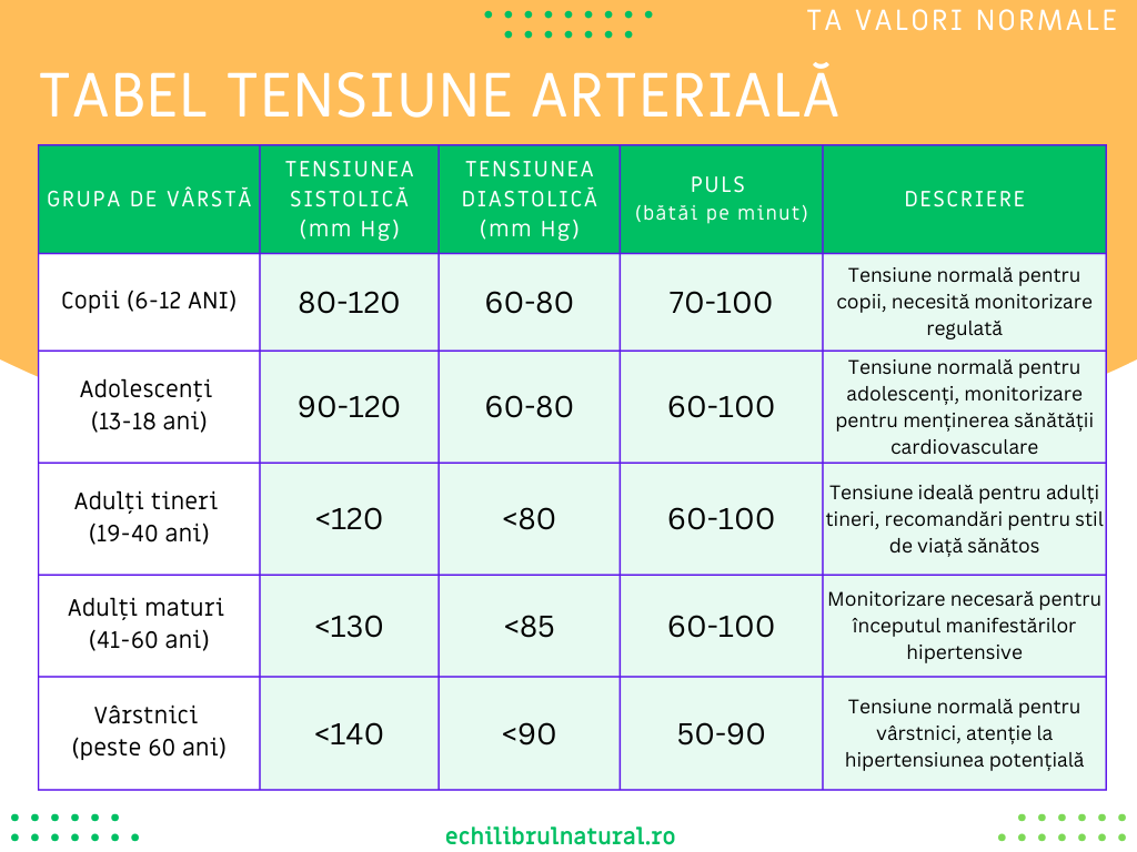 tabel tensiune arteriala si puls